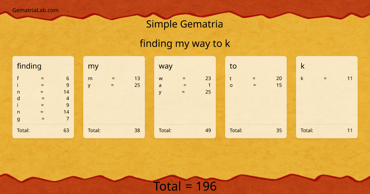 finding my way to k in simple Gematria